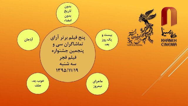 شمارش آرای مردمی جشنواره فیلم فجر در نهمین روز