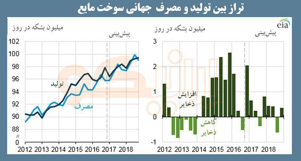تراز بین تولید و مصرف جهانی سوخت مایع