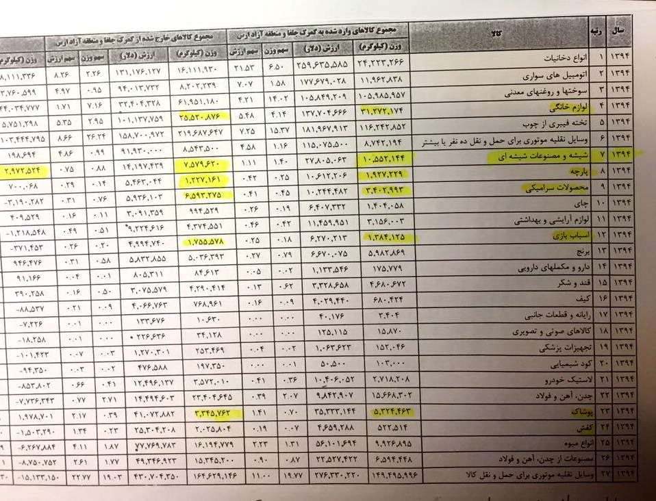 ضرورت برخورد با نورچشمی ها و مافیای قاچاق/ گمرگات مقصرند/مناطق آزاد محلی برای قاچاق