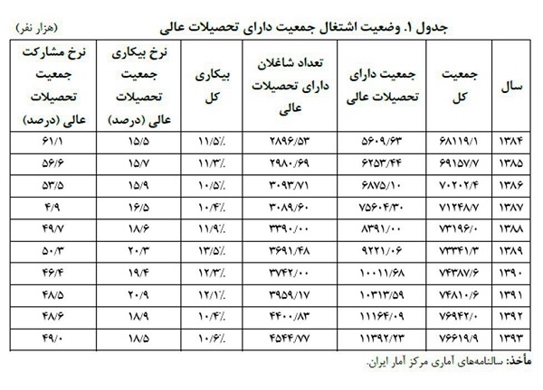 تغییر و تحولات جمعیتی از دولت احمدی نژاد تا کنون