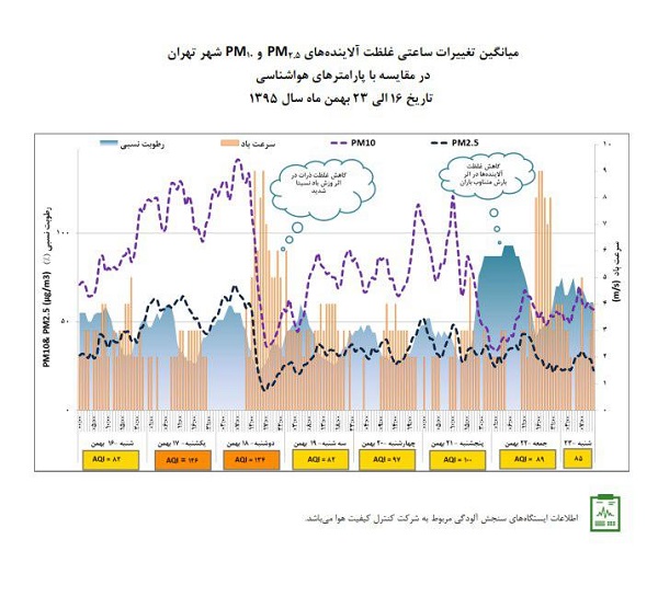 افزايش هواي سالم در هفته سوم بهمن