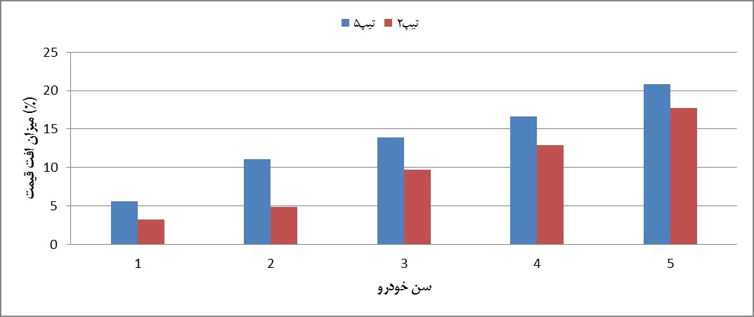 افت قیمت پژو 206 تیپ 5 و 2