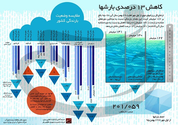 اینفوگرافیک کاهش ۱۳ درصدی بارشها اینفوگرافیک کاهش ۱۳ درصدی بارشها