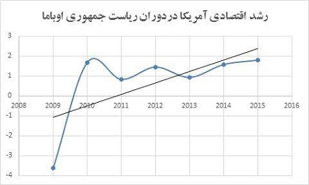 كارنامه اقتصادي دولت اوباما مثبت ارزيابي مي شود