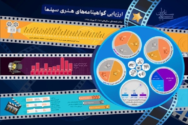 فرآیند اعطای گواهینامههای سینمایی اعلام شد فرآیند اعطای گواهینامههای سینمایی اعلام شد