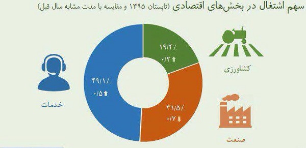 بخشهای اقتصادی کشور چه سهمی از اشتغال را دارند؟ بخشهای اقتصادی کشور چه سهمی از اشتغال را دارند؟