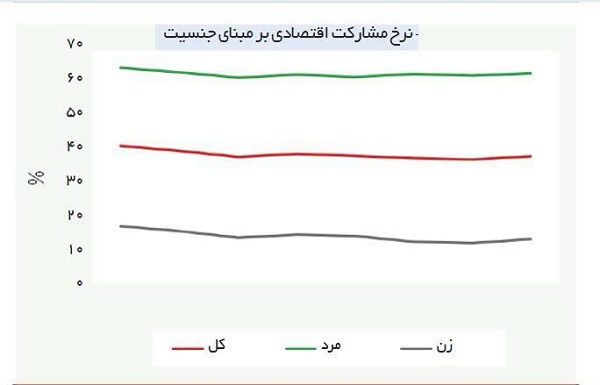 نرخ مشارکت اقتصادی زنان در ایران بسیار پایین است