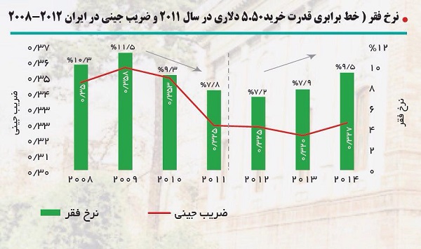 نرخ فقر و ضریب جینی در ایران برای سالهای 2008 الی 2012 نرخ فقر و ضریب جینی در ایران برای سالهای 2008 الی 2012