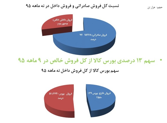 از بورس توفنده تا بورس کوبنده