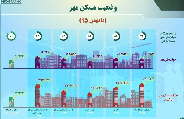 وضعیت مسکن مهر (تا بهمن 95)