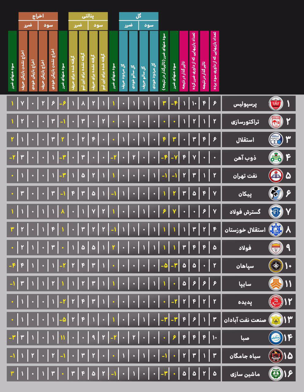 فردوسی پور: هشت بازیکن پرسپولیس به اردوی تیم ملی دعوت شدند/ سید جلال مرد سال فوتبال ایران شد