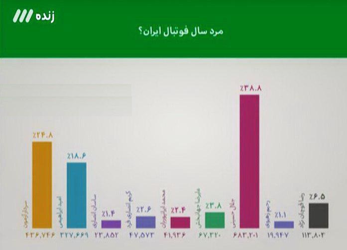 فردوسی پور: هشت بازیکن پرسپولیس به اردوی تیم ملی دعوت شدند/ سید جلال مرد سال فوتبال ایران شد