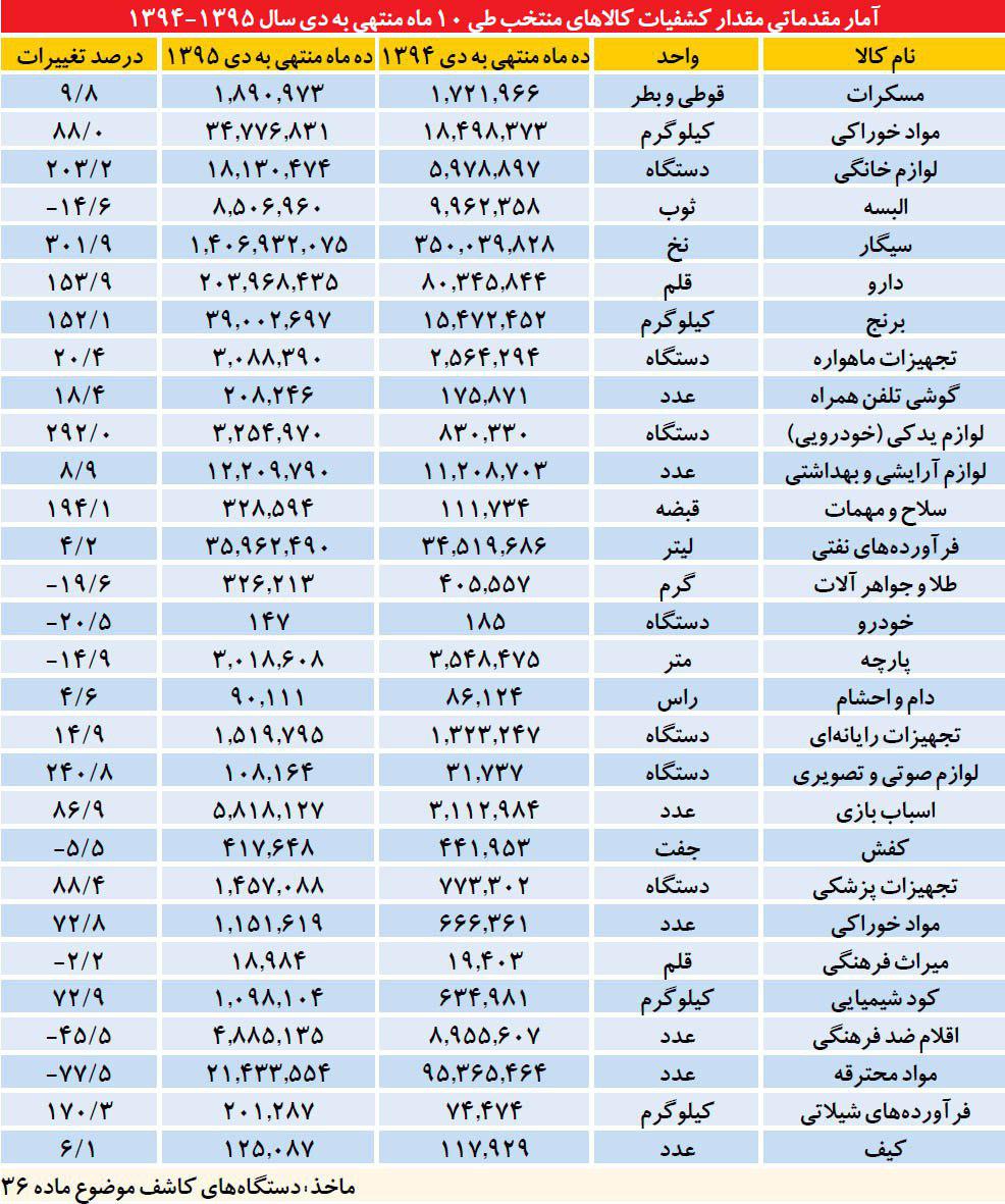 15 میلیارد دلار حجم قاچاق 10 ماه گذشته + جدول