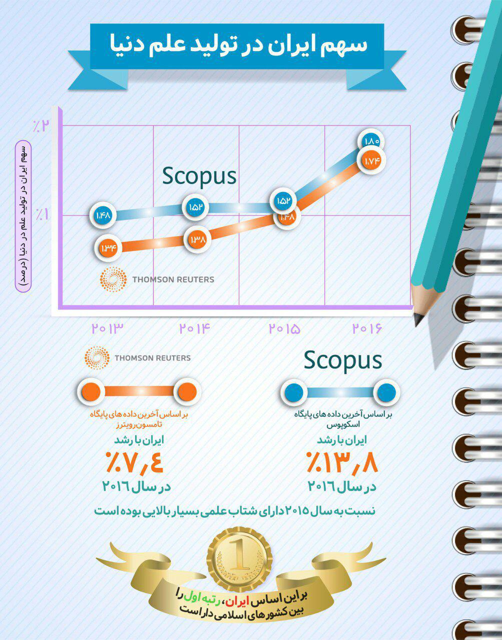 اینفوگراف/ سهم ایران در تولید علم دنیا