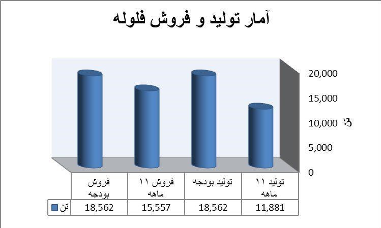 گزارشی از عملکرد ۱۱ ماهه فلوله