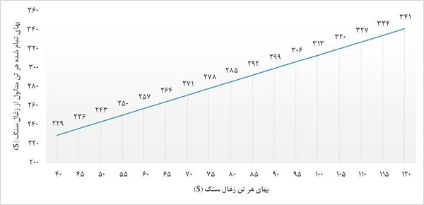 بهای تمام شده تقریبی هر تن متانول