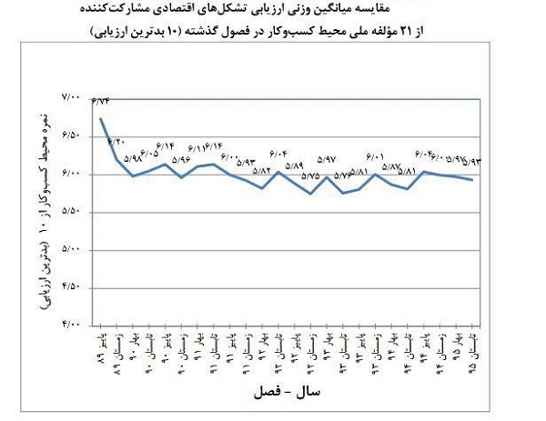 فضای کسب‌وکار بهبود نیافت / دسترسی به تسهیلات بانکی صدرنشین فهرست مشکلات بنگاه‌ها