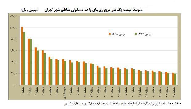 متوسط قیمت مسکن در گرانترین منطقه چند برابر ارزانترین منطقه است؟/ تهران مجموعهای چندین شهر متوسط قیمت مسکن در گرانترین منطقه چند برابر ارزانترین منطقه است؟/ تهران مجموعهای چندین شهر