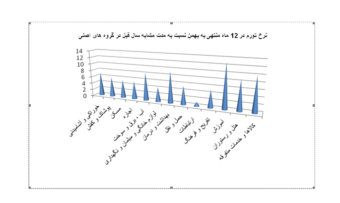 تورم در آموزش صدرنشین شد + نمودار تورم در گروههای مختلف کالایی تورم در آموزش صدرنشین شد + نمودار تورم در گروههای مختلف کالایی
