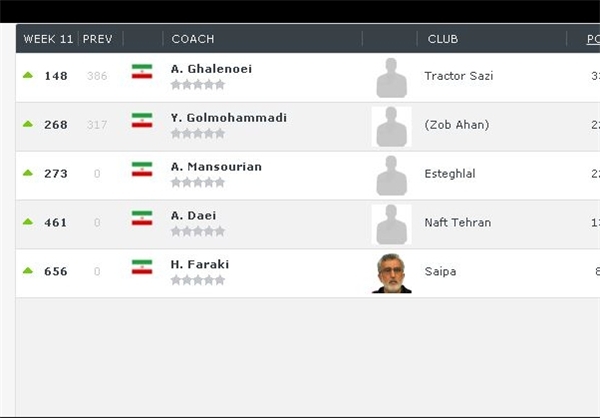 قلعه‌نویی بهترین مربی ایرانی ماند؛ منصوریان سوم شد/برانکو با جهشی عالی چهارم کرواسی شد+عکس