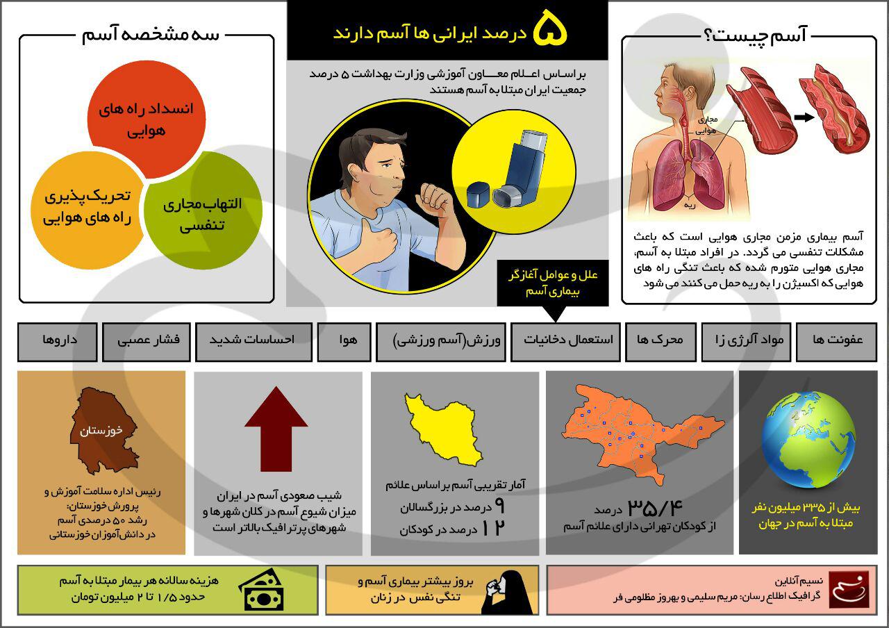 اینفوگرافیک 5  درصد ایرانی‌ها آسم دارند