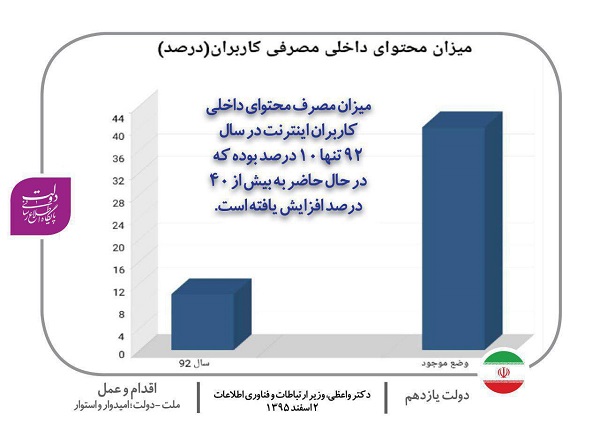 میزان مصرف محتوای داخلی کاربران اینترنت