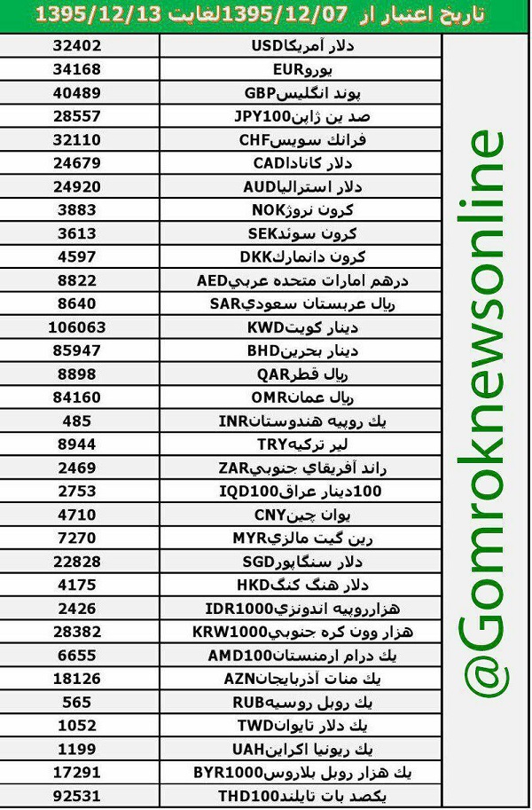 نرخ ارز برای محاسبه حقوق و عوارض گمرکی