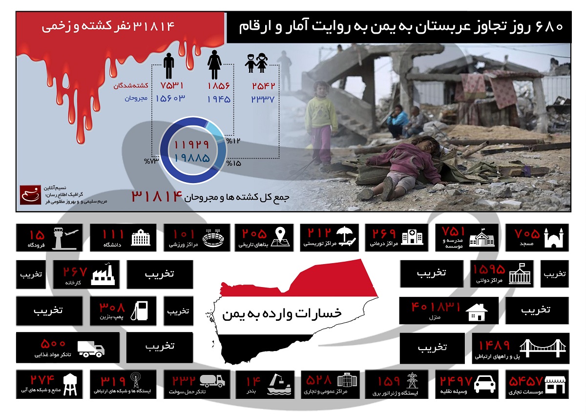 اینفوگرافیک/ ۶۸۰ روز تجاوز عربستان به یمن به روایت آمار و ارقام اینفوگرافیک/ ۶۸۰ روز تجاوز عربستان به یمن به روایت آمار و ارقام