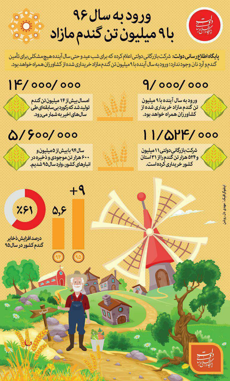 ورود به سال ۹۶ با ۹ میلیون تن گندم مازاد