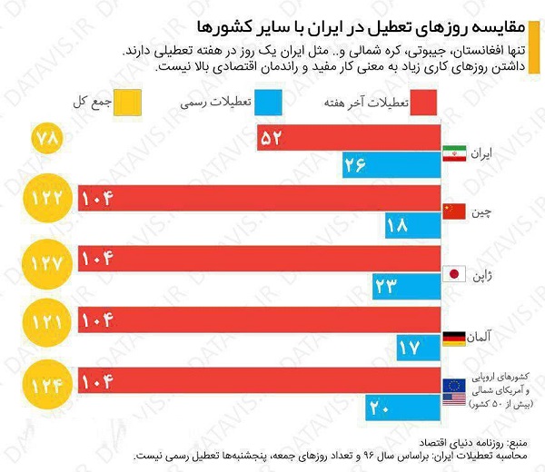 مقایسه روزهای تعطیل در ایران با دیگر کشورها