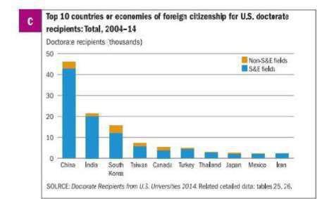 ایرانی‌ها در جایگاه دهم دارندگان مدرک دکترا از دانشگاه‌های آمریکا