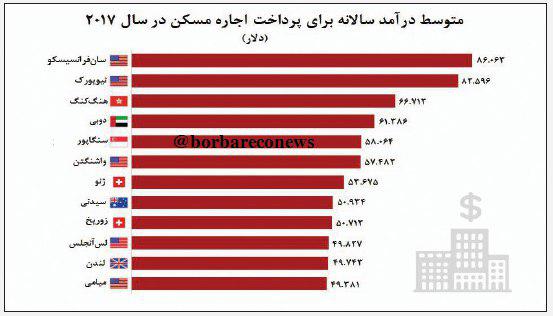نگاهی به حداقل درآمد برای اجاره مسکن