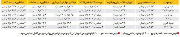 میانگین هزینه ماهانه برخی خودرها (از پراید تا بنز)