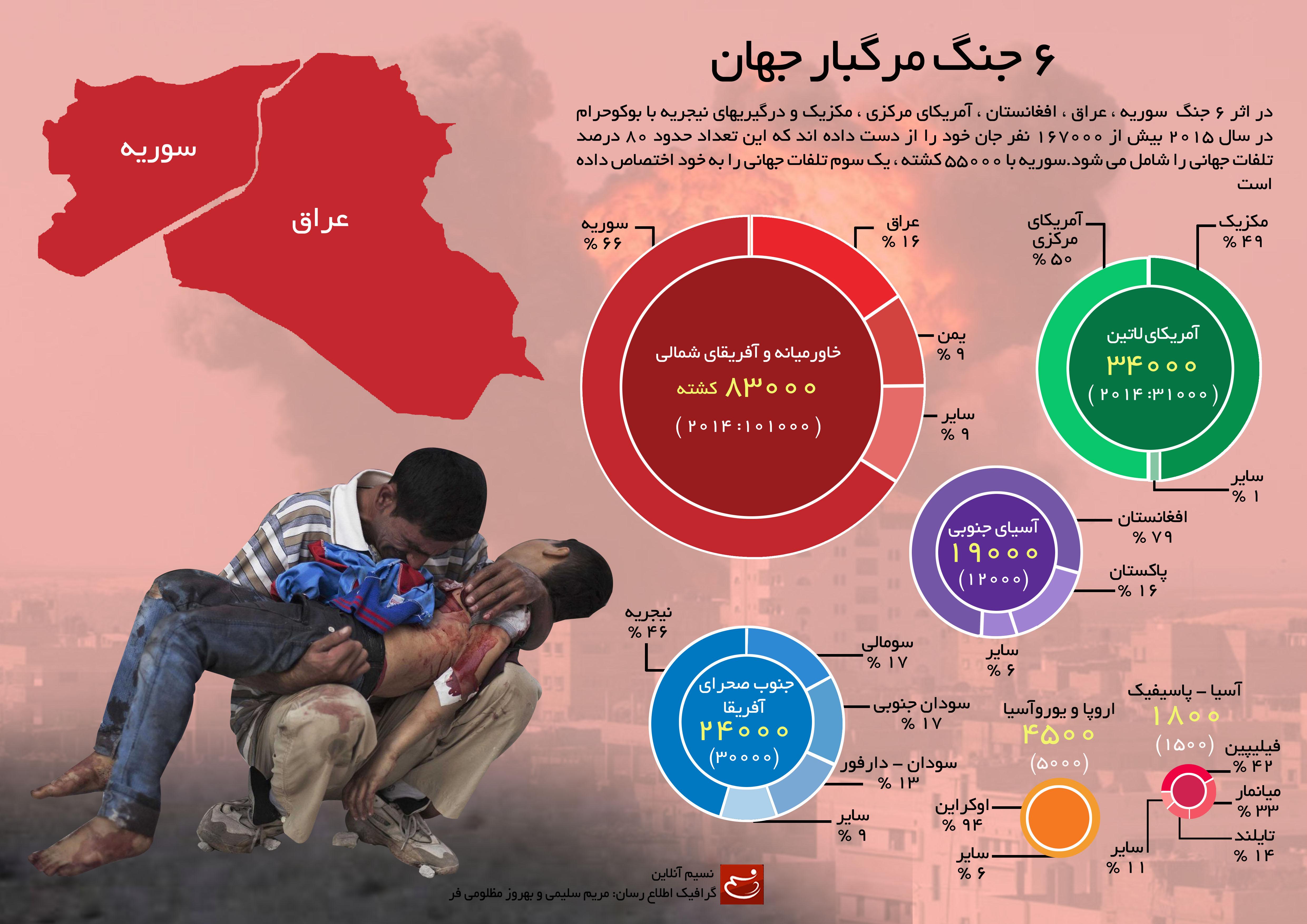 اینفوگرافیک 6 جنگ مرگبار جهان اینفوگرافیک 6 جنگ مرگبار جهان