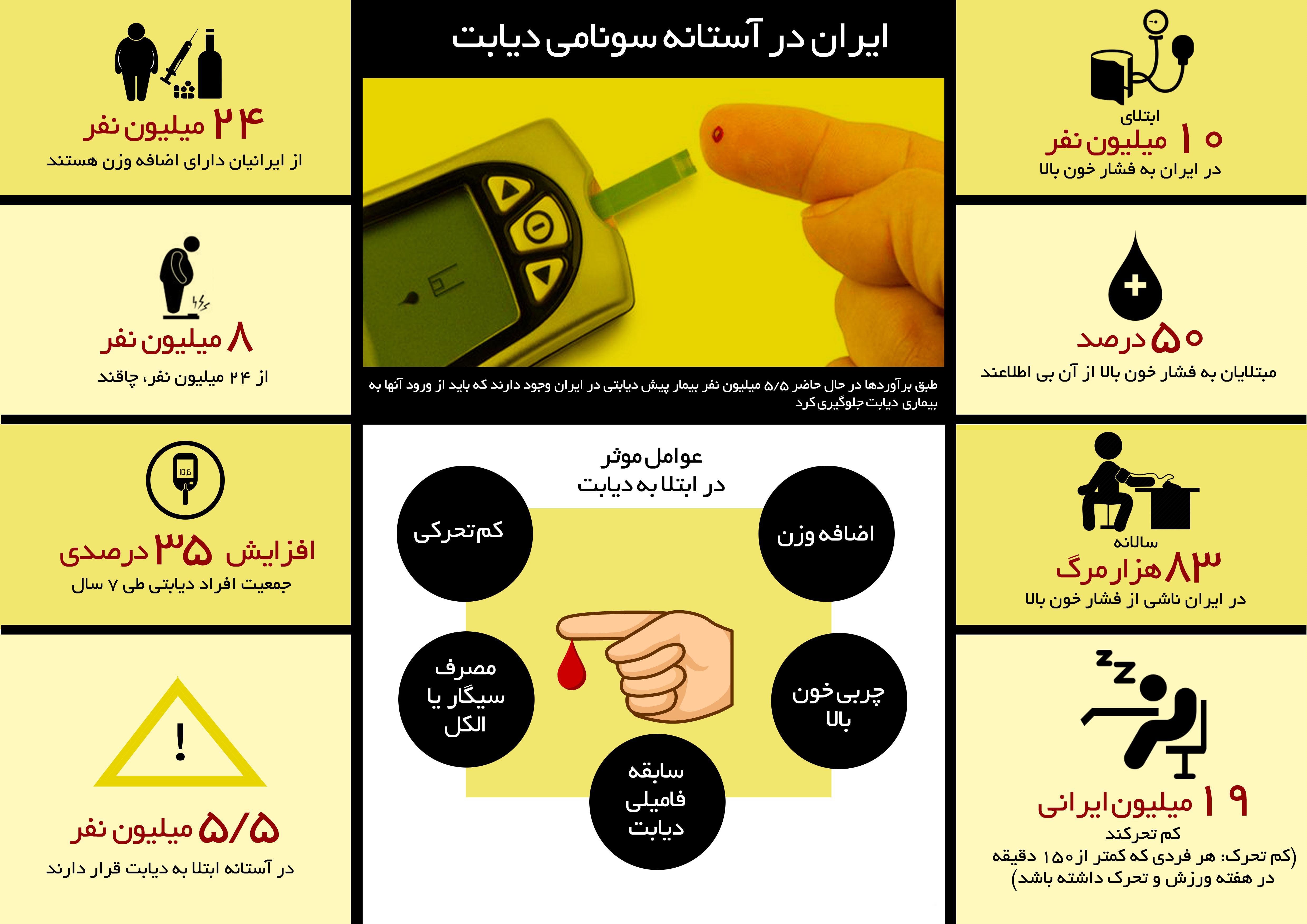 اینفوگرافیک ایران در آستانه سونامی دیابت