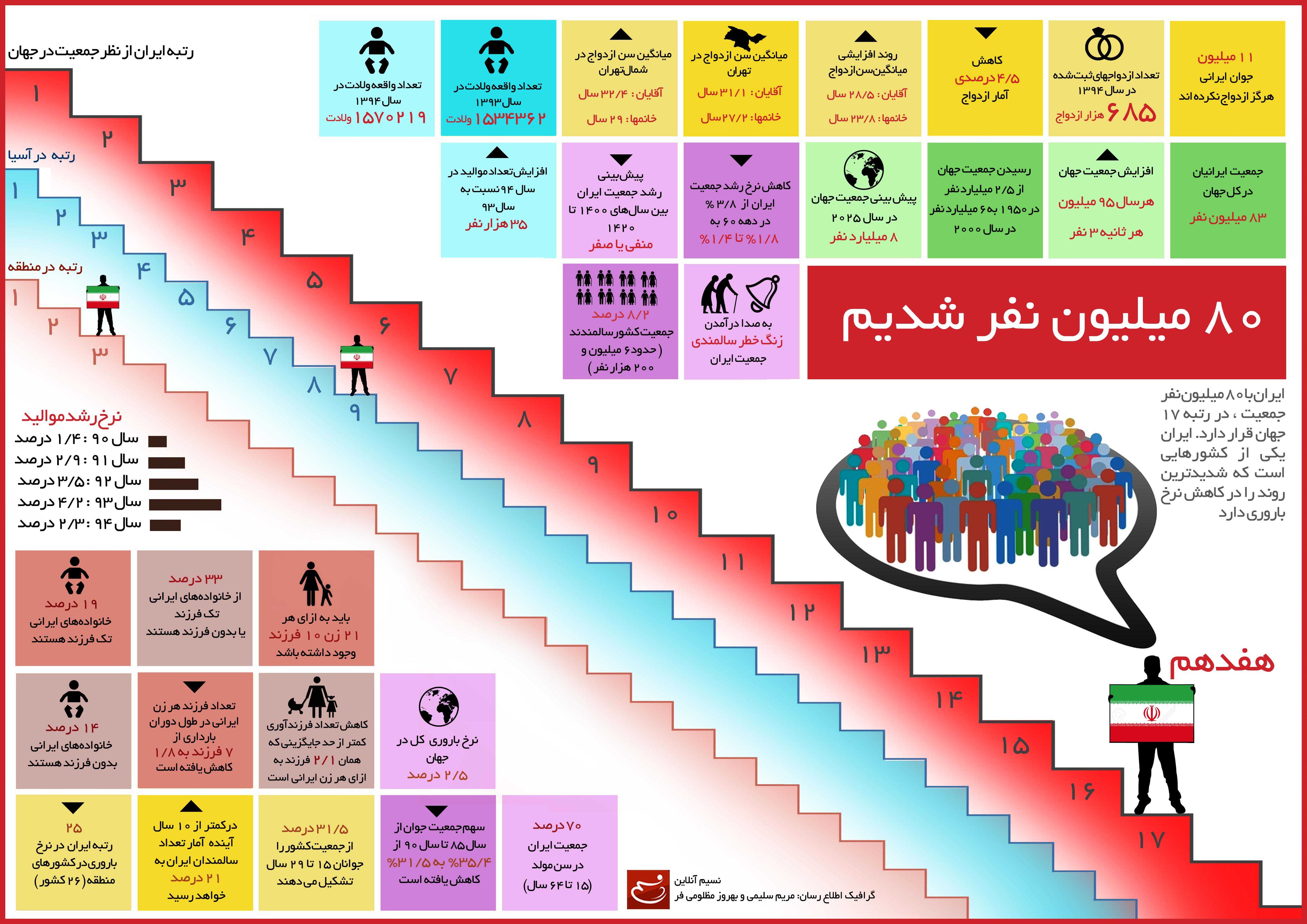 اینفوگرافیک 80 میلیون نفر شدیم