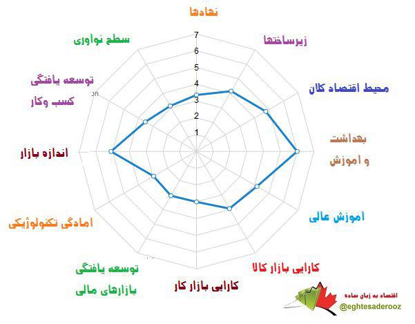 اولین کشورهای رتبه دار در رقابت پذیری در اقتصاد