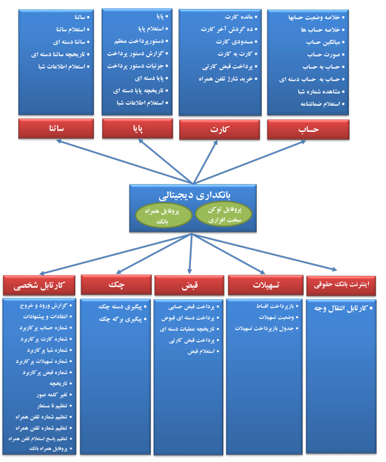 بانکداری دیجیتالی بانک کشاورزی