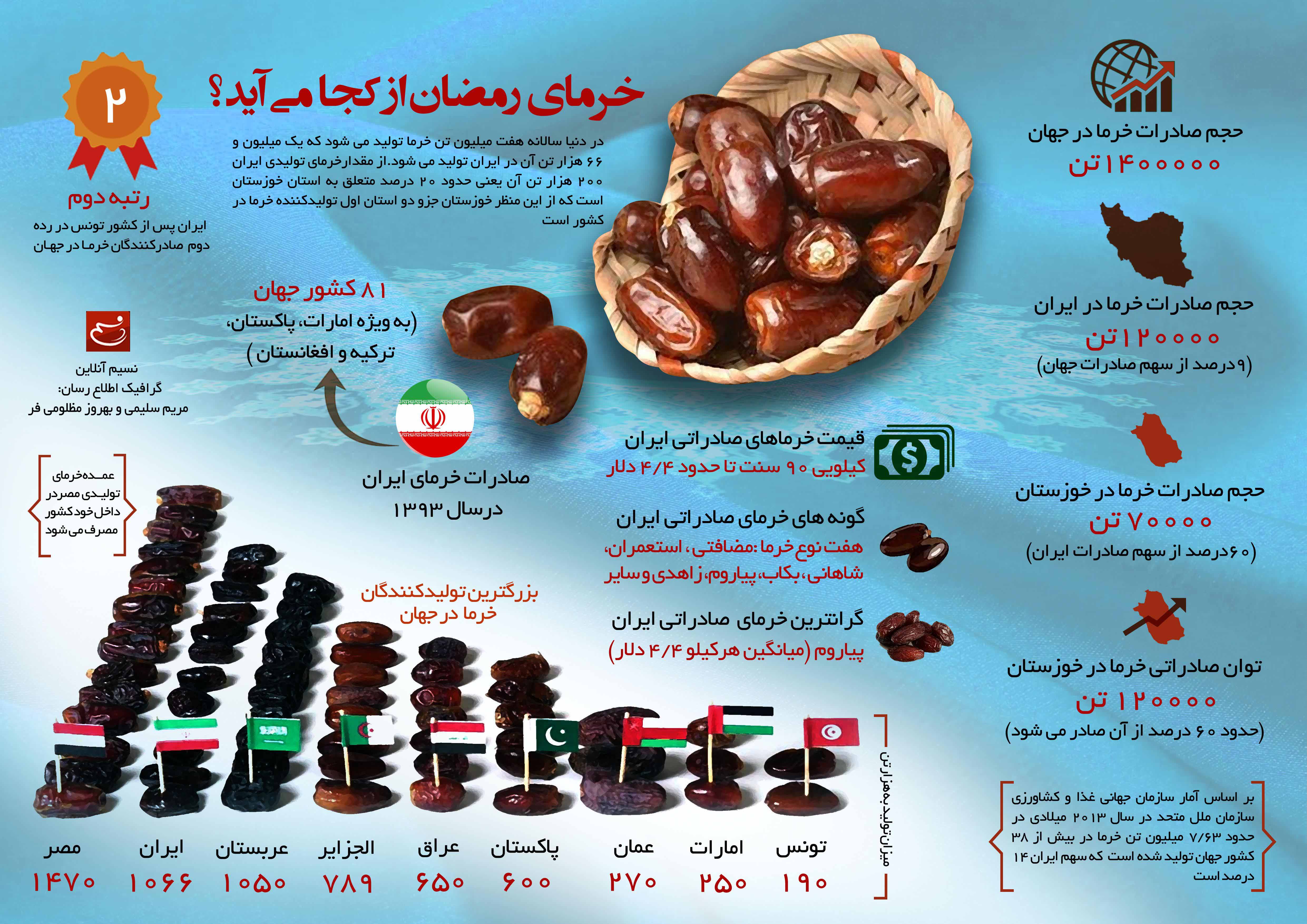 اینفوگرافیک/ خرمای رمضان از کجا میآید؟ اینفوگرافیک/ خرمای رمضان از کجا میآید؟