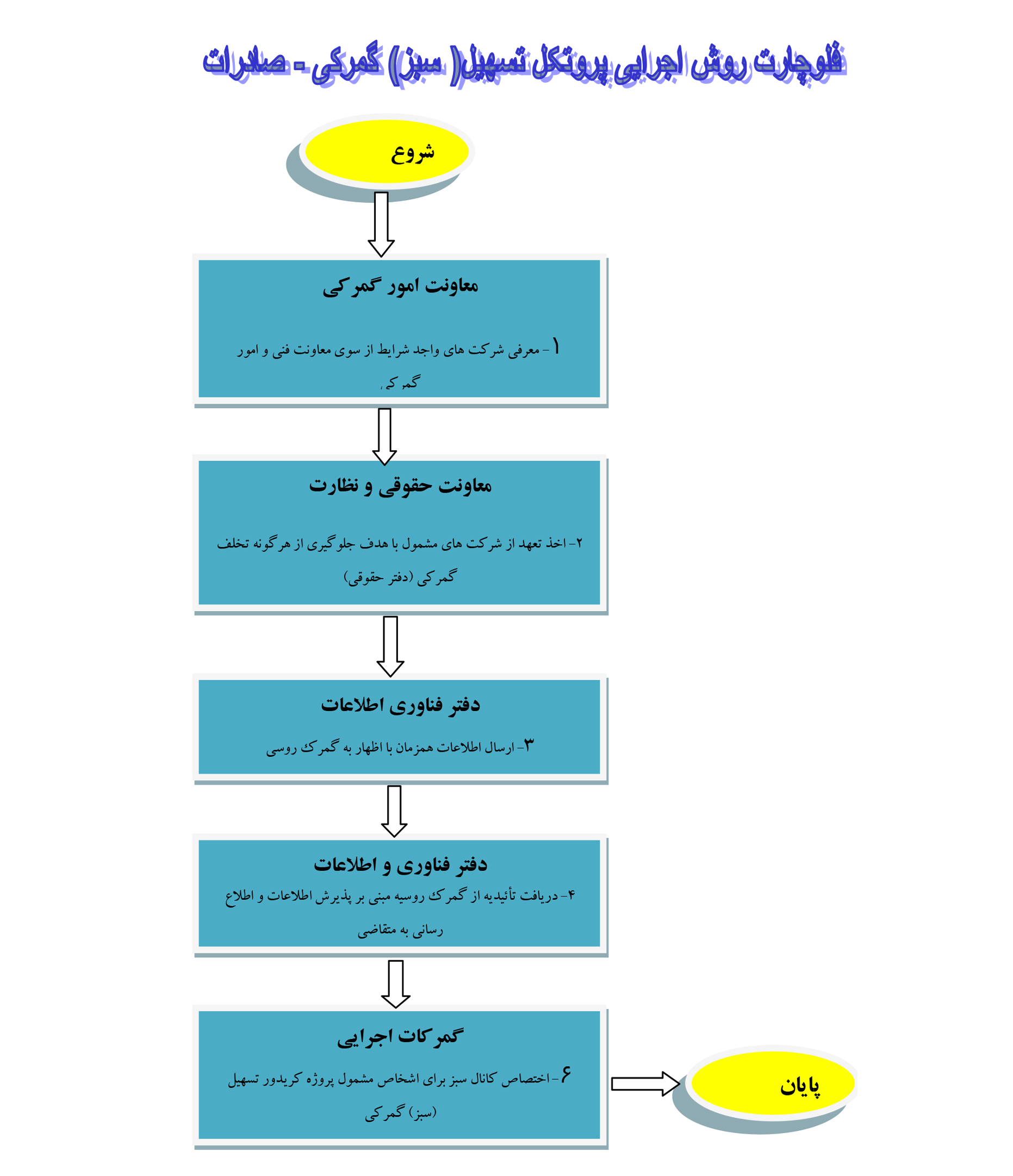 فلوچارت روش اجرايي پروتكل تسهيل گمركي (كريدور سبز) براي تجارت با روسيه فلوچارت روش اجرايي پروتكل تسهيل گمركي (كريدور سبز) براي تجارت با روسيه