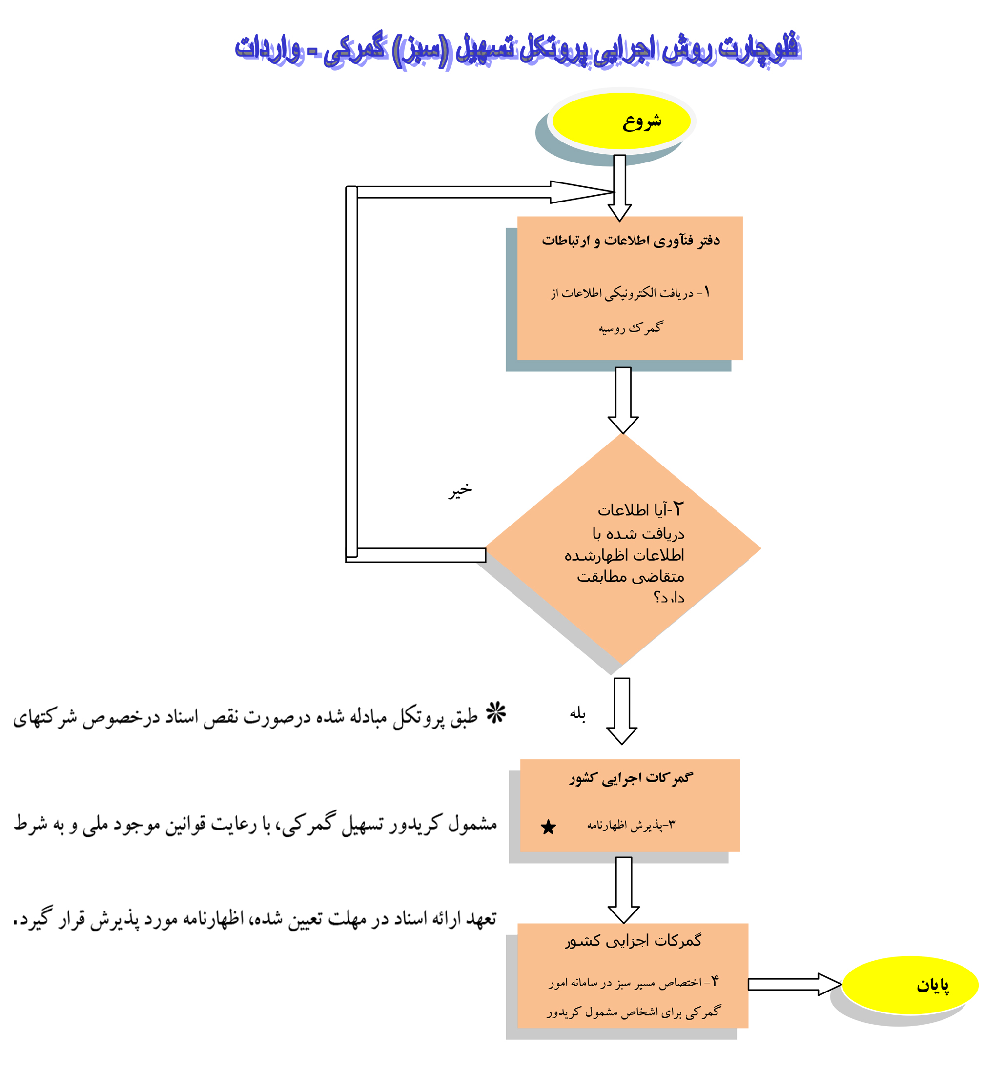 فلوچارت روش اجرايي پروتكل تسهيل گمركي (كريدور سبز) براي تجارت با روسيه فلوچارت روش اجرايي پروتكل تسهيل گمركي (كريدور سبز) براي تجارت با روسيه