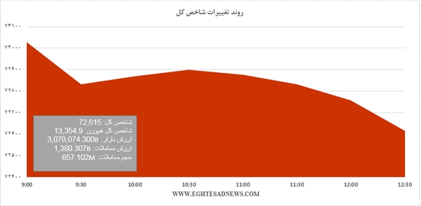 ریزش شاخص در آخرین روز فصل بهار +نمودار