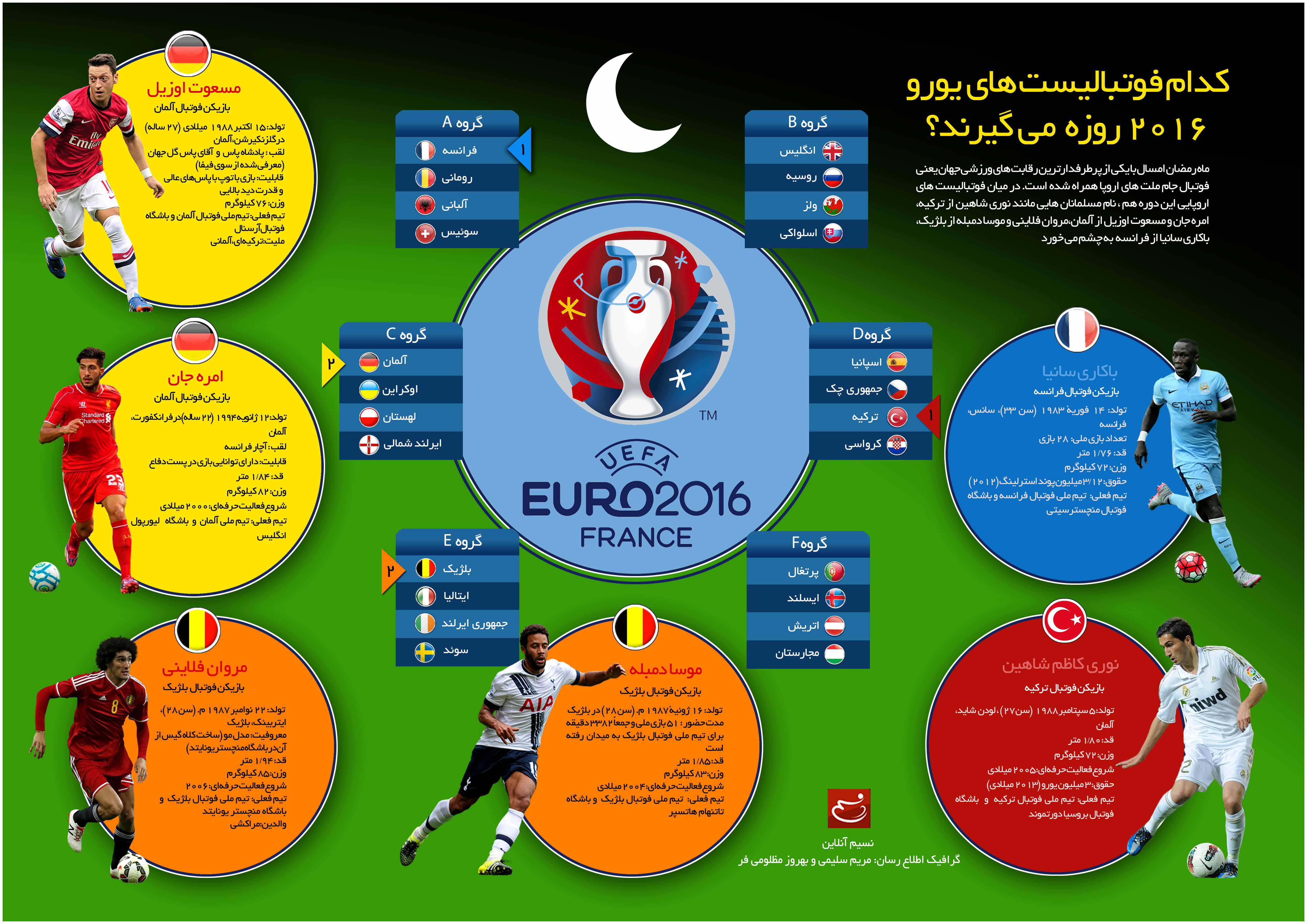 اینفوگرافیک/ کدام فوتبالیستهای یورو 2016 روزه میگیرند؟