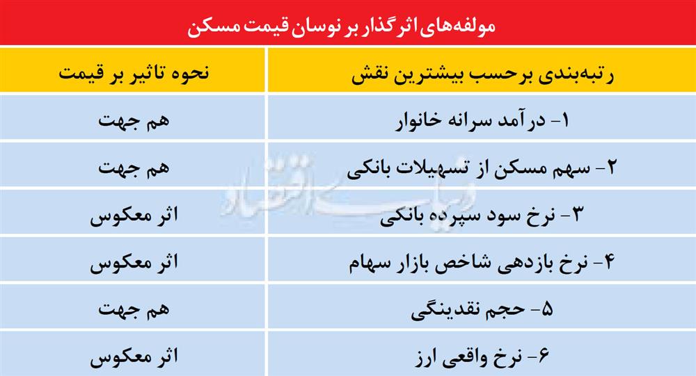 تهدید پنهان قیمت مسکن تهدید پنهان قیمت مسکن