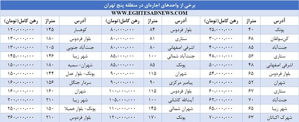 رهن و اجاره خانه در منطقه پنج تهران چند؟+جدول قیمت