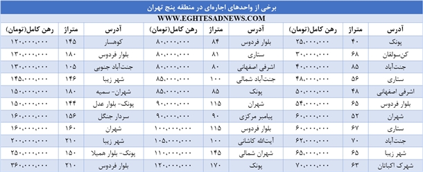 رهن و اجاره خانه در منطقه پنج تهران چند؟+جدول قیمت