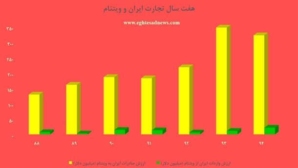 مبادله پسته و سگ‌ماهی با فلفل و تلفن همراه/7 سال تجارت ایران و ویتنام در یک نمودار