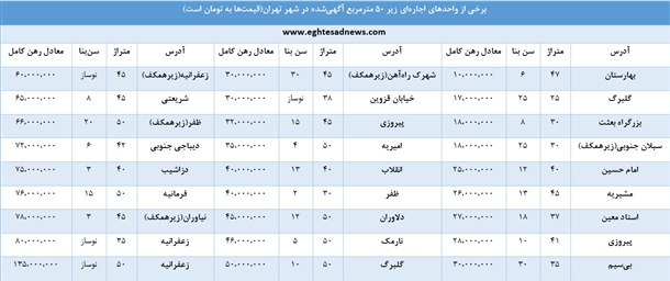 رهن کامل خانه‌های زیر 50 مترمربع در تهران چند؟+جدول قیمت