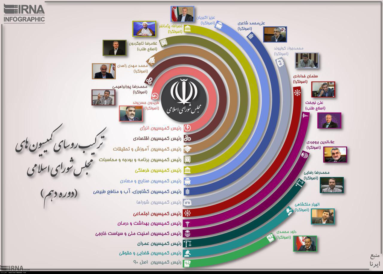 ترکیب روسای کمیسیون های مجلس شورای اسلامی