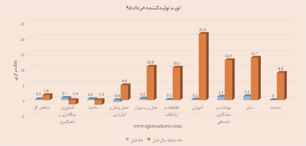 اجزای تورم تولید به‌روایت یک نمودار